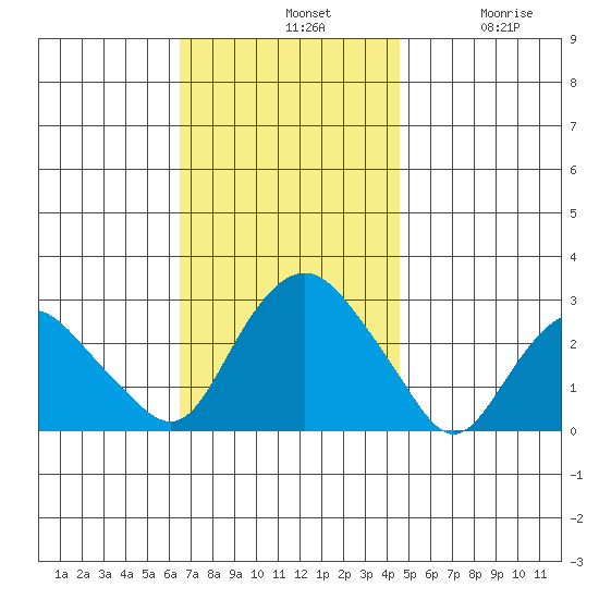Yale Boathouse tide chart for Sunday, November 9, 2025