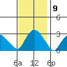 Yale Boathouse tide chart for Sunday, November 9, 2025