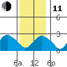 Yale Boathouse tide chart for Thursday, December 11, 2025