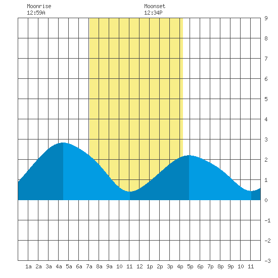Yale Boathouse tide chart for Saturday, December 13, 2025