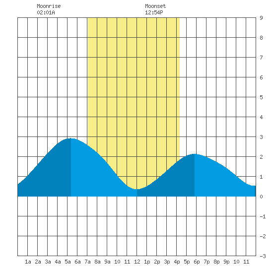 Yale Boathouse tide chart for Sunday, December 14, 2025