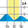 Yale Boathouse tide chart for Sunday, December 14, 2025