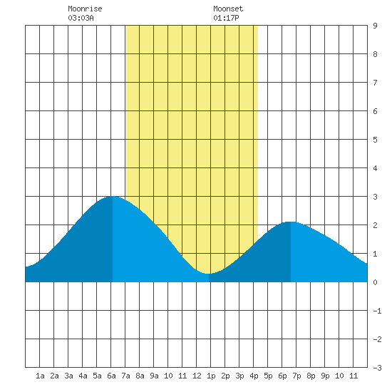 Yale Boathouse tide chart for Monday, December 15, 2025