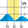 Yale Boathouse tide chart for Monday, December 15, 2025