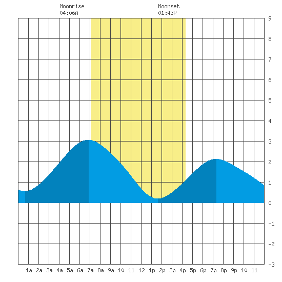 Yale Boathouse tide chart for Tuesday, December 16, 2025