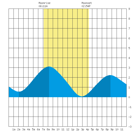 Yale Boathouse tide chart for Thursday, December 18, 2025