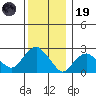 Yale Boathouse tide chart for Friday, December 19, 2025