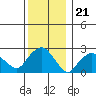 Yale Boathouse tide chart for Sunday, December 21, 2025