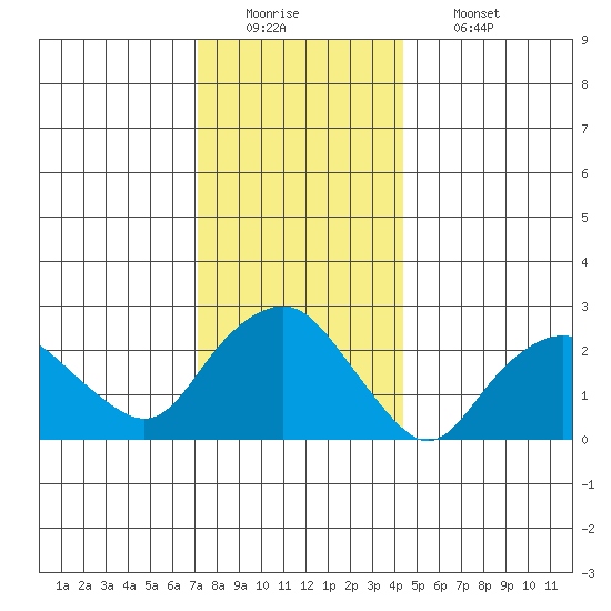 Yale Boathouse tide chart for Monday, December 22, 2025