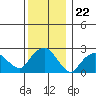 Yale Boathouse tide chart for Monday, December 22, 2025