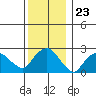 Yale Boathouse tide chart for Tuesday, December 23, 2025