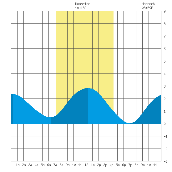 Yale Boathouse tide chart for Wednesday, December 24, 2025