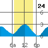 Yale Boathouse tide chart for Wednesday, December 24, 2025