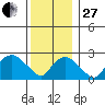 Yale Boathouse tide chart for Saturday, December 27, 2025