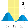 Yale Boathouse tide chart for Tuesday, December 2, 2025