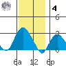 Yale Boathouse tide chart for Thursday, December 4, 2025