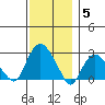 Yale Boathouse tide chart for Friday, December 5, 2025