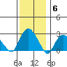 Yale Boathouse tide chart for Saturday, December 6, 2025