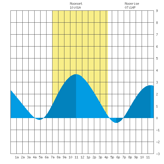 Yale Boathouse tide chart for Sunday, December 7, 2025