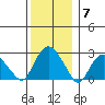 Yale Boathouse tide chart for Sunday, December 7, 2025