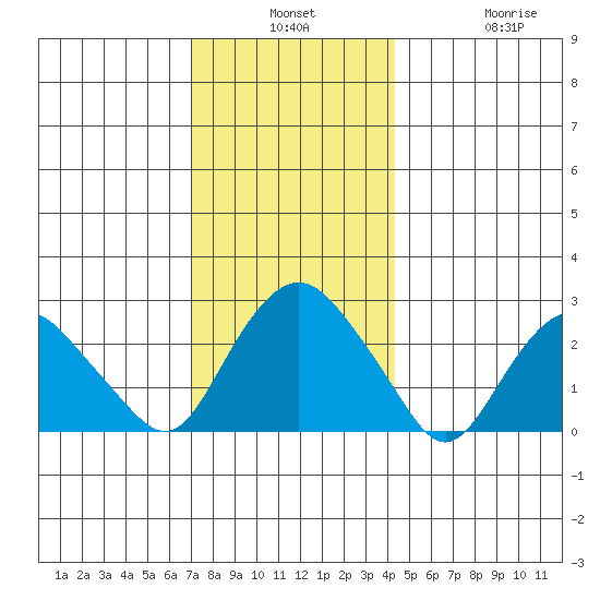 Yale Boathouse tide chart for Monday, December 8, 2025