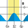Yale Boathouse tide chart for Monday, December 8, 2025