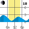 Yale Boathouse tide chart for Saturday, January 10, 2026