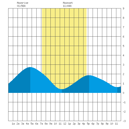 Yale Boathouse tide chart for Monday, January 12, 2026