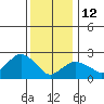 Yale Boathouse tide chart for Monday, January 12, 2026