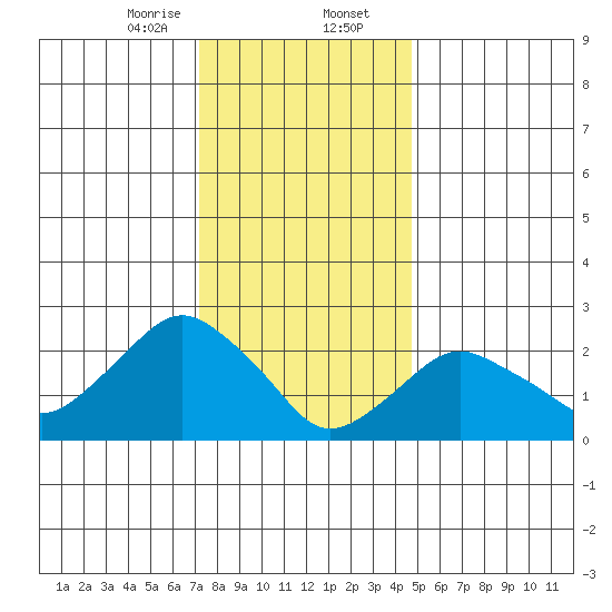 Yale Boathouse tide chart for Wednesday, January 14, 2026