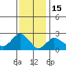 Yale Boathouse tide chart for Thursday, January 15, 2026