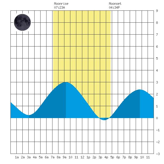 Yale Boathouse tide chart for Sunday, January 18, 2026