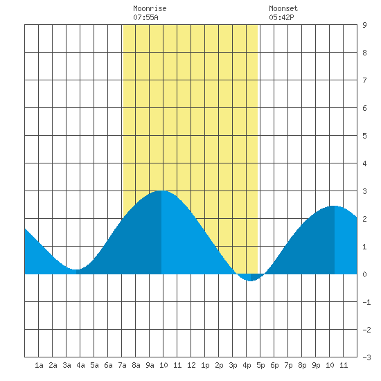 Yale Boathouse tide chart for Monday, January 19, 2026