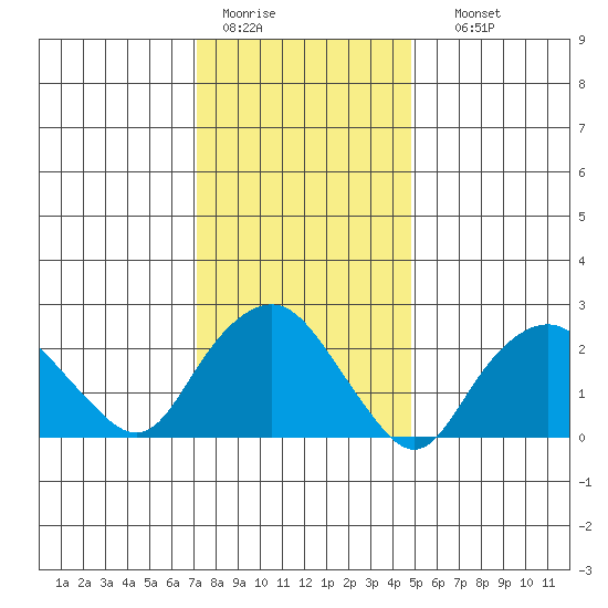 Yale Boathouse tide chart for Tuesday, January 20, 2026