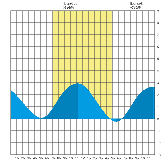 Yale Boathouse tide chart for Wednesday, January 21, 2026
