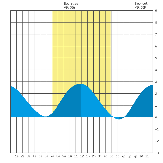 Yale Boathouse tide chart for Thursday, January 22, 2026