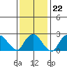 Yale Boathouse tide chart for Thursday, January 22, 2026