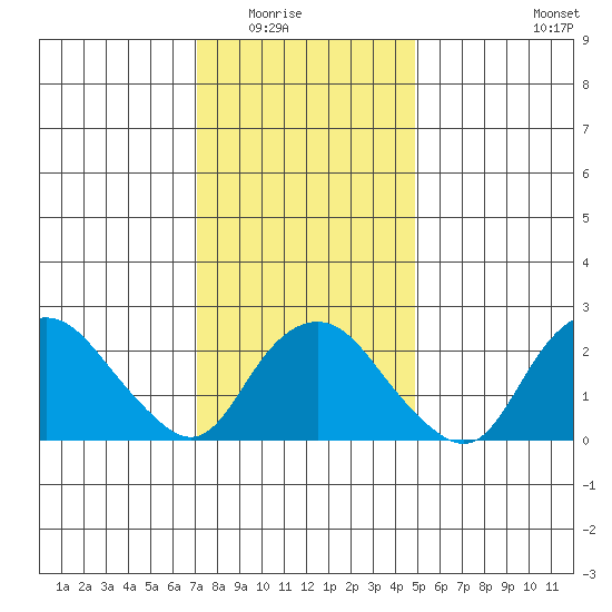 Yale Boathouse tide chart for Friday, January 23, 2026
