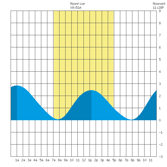 Yale Boathouse tide chart for Saturday, January 24, 2026