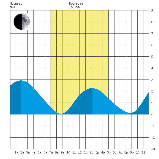 Yale Boathouse tide chart for Sunday, January 25, 2026