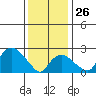 Yale Boathouse tide chart for Monday, January 26, 2026