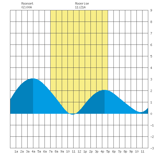 Yale Boathouse tide chart for Tuesday, January 27, 2026