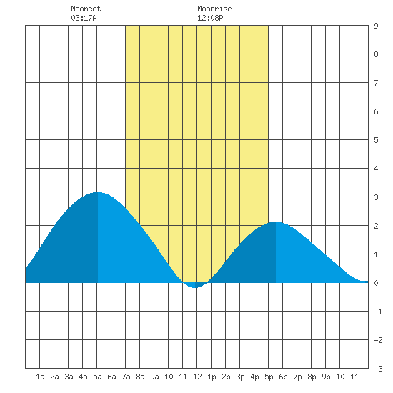 Yale Boathouse tide chart for Wednesday, January 28, 2026