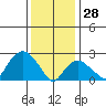 Yale Boathouse tide chart for Wednesday, January 28, 2026