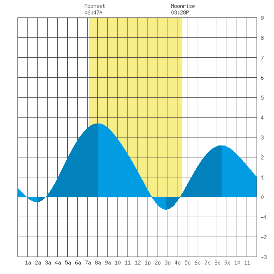 Yale Boathouse tide chart for Friday, January 2, 2026