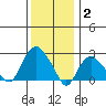 Yale Boathouse tide chart for Friday, January 2, 2026