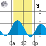 Yale Boathouse tide chart for Saturday, January 3, 2026