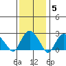 Yale Boathouse tide chart for Monday, January 5, 2026