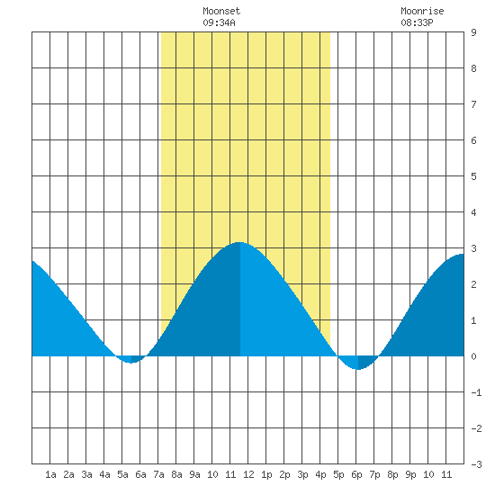Yale Boathouse tide chart for Tuesday, January 6, 2026