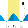 Yale Boathouse tide chart for Tuesday, January 6, 2026